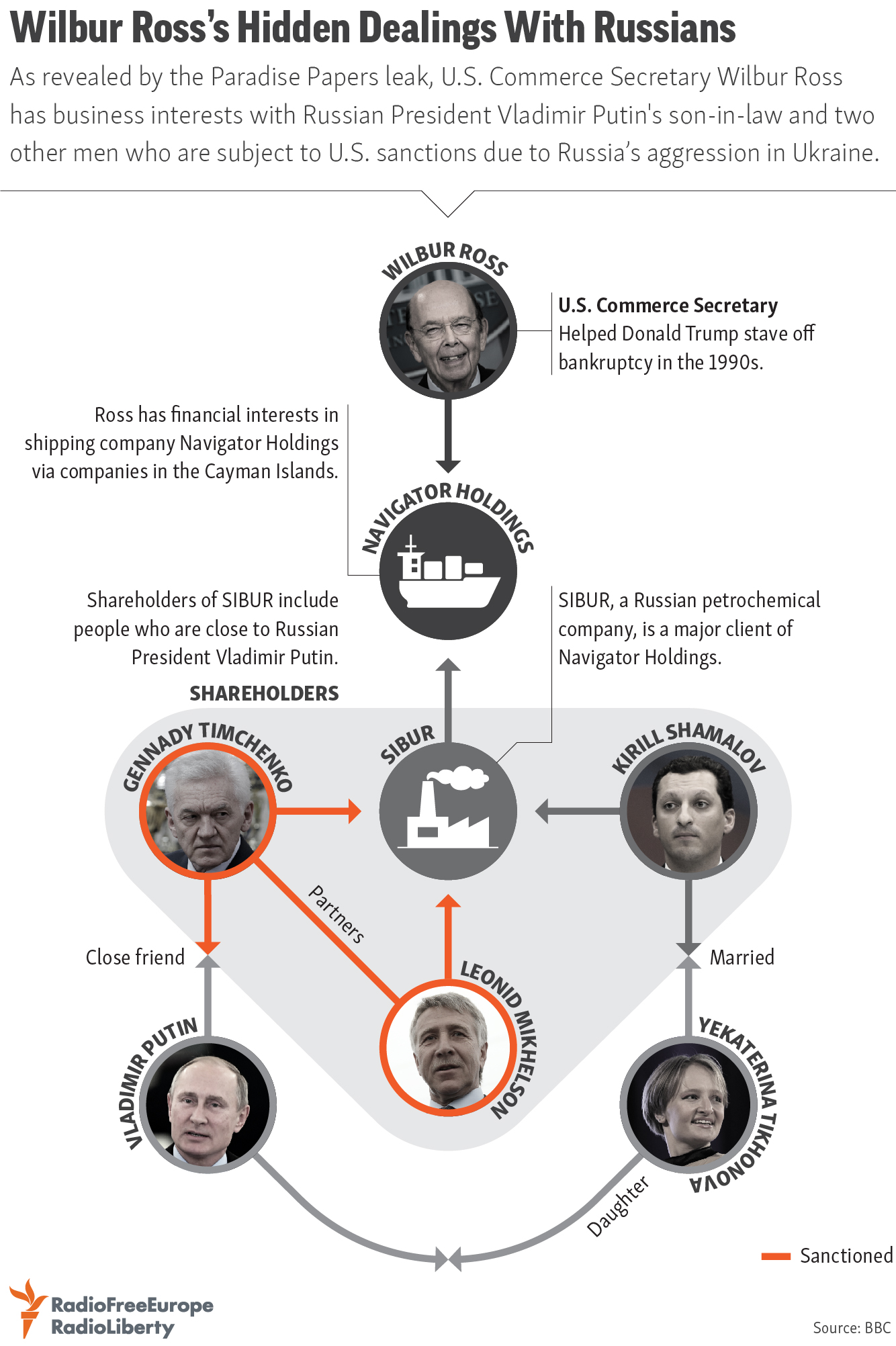 Wilbur Ross' hidden Russian dealings